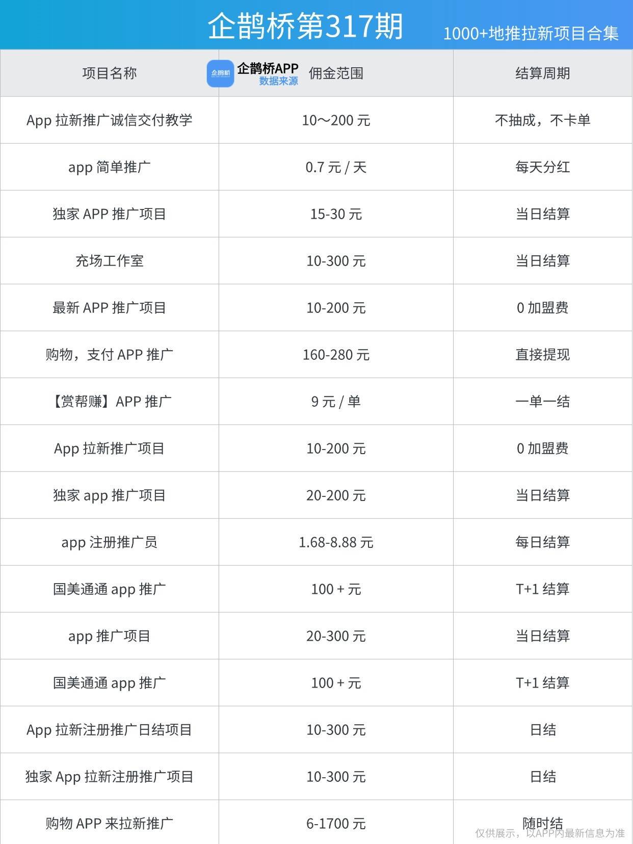 推广下载注册app给多少佣金? 地推渠道汇总